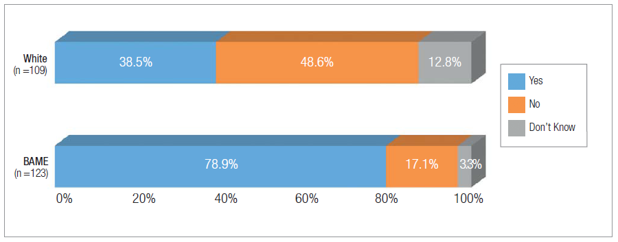 Joint Enterprise prisoners reporting the prosecution making reference to gang membership at trial, by ethnicity