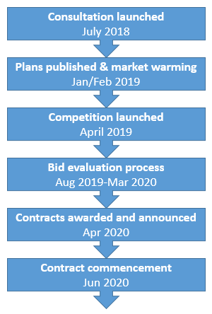 MoJ probation review timescales