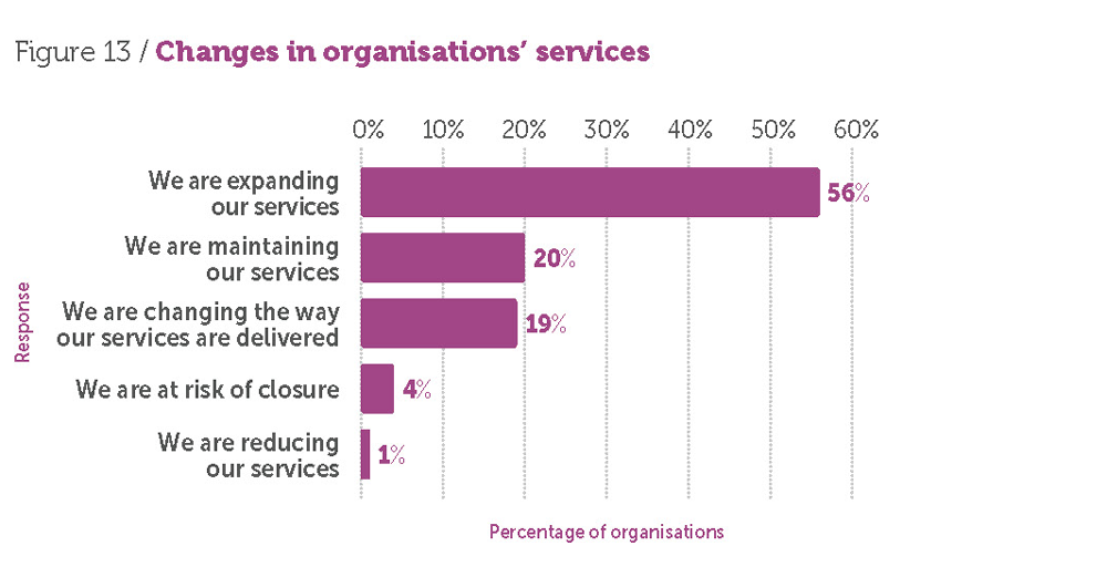 State of the sector figure 13