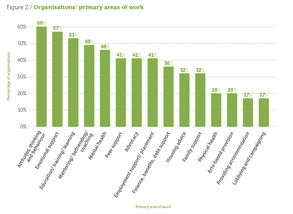 State of the sector figure 2