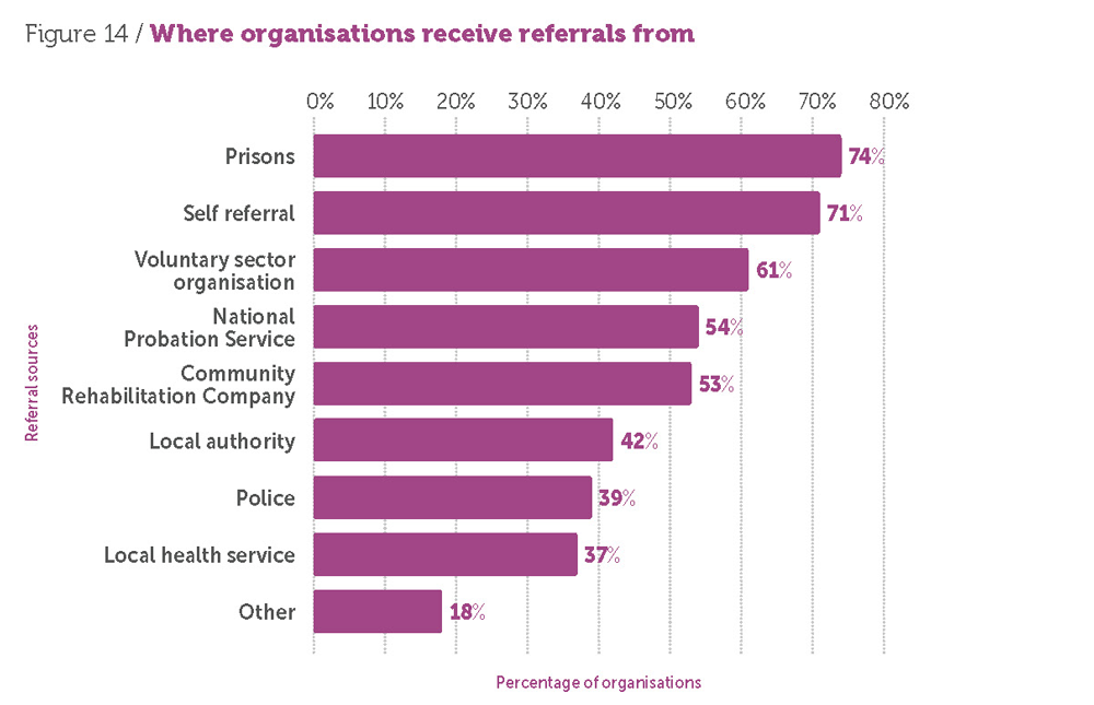 Figure 14/ Where organisations receive referrals from