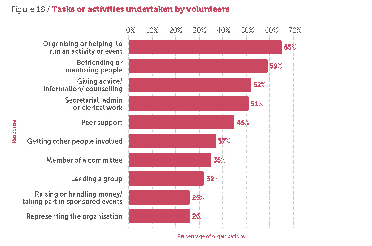 State of the sector Figure 18